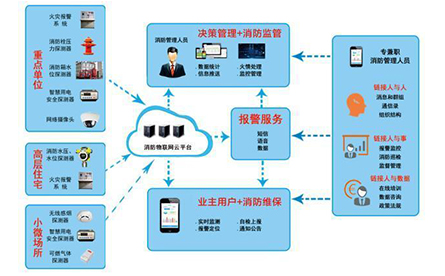 智能疏散專家解義 消防物聯(lián)網(wǎng)體系和消防物聯(lián)網(wǎng)解決方案是什么？